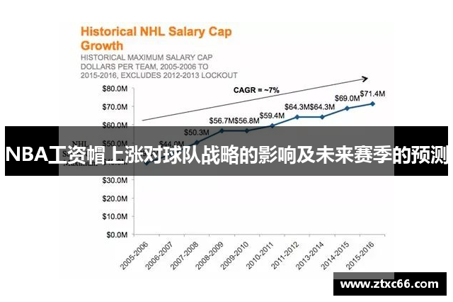 NBA工资帽上涨对球队战略的影响及未来赛季的预测